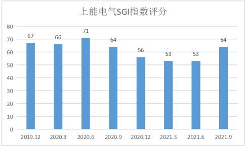 和讯SGI公司 上能电气SGI指数最新评分64分,股价暴涨六倍,股东减持恶意操纵股价 与华为 夺食